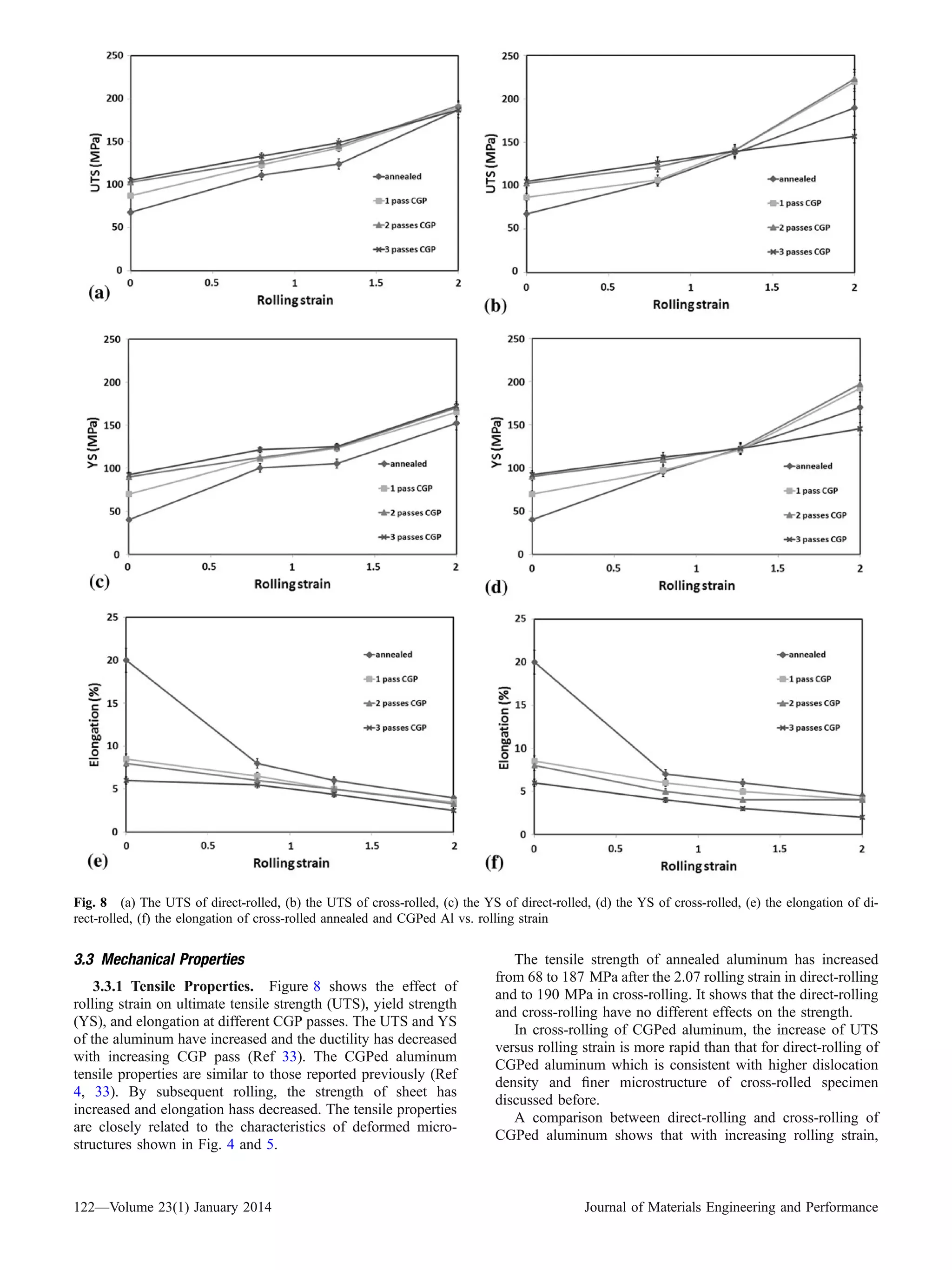 3.3 Mechanical Properties
3.3.1 Tensile Properties. Figure 8 shows the effect of
rolling strain on ultimate tensile strength (UTS), yield strength
(YS), and elongation at different CGP passes. The UTS and YS
of the aluminum have increased and the ductility has decreased
with increasing CGP pass (Ref 33). The CGPed aluminum
tensile properties are similar to those reported previously (Ref
4, 33). By subsequent rolling, the strength of sheet has
increased and elongation hass decreased. The tensile properties
are closely related to the characteristics of deformed micro-
structures shown in Fig. 4 and 5.
The tensile strength of annealed aluminum has increased
from 68 to 187 MPa after the 2.07 rolling strain in direct-rolling
and to 190 MPa in cross-rolling. It shows that the direct-rolling
and cross-rolling have no different effects on the strength.
In cross-rolling of CGPed aluminum, the increase of UTS
versus rolling strain is more rapid than that for direct-rolling of
CGPed aluminum which is consistent with higher dislocation
density and ﬁner microstructure of cross-rolled specimen
discussed before.
A comparison between direct-rolling and cross-rolling of
CGPed aluminum shows that with increasing rolling strain,
Fig. 8 (a) The UTS of direct-rolled, (b) the UTS of cross-rolled, (c) the YS of direct-rolled, (d) the YS of cross-rolled, (e) the elongation of di-
rect-rolled, (f) the elongation of cross-rolled annealed and CGPed Al vs. rolling strain
122—Volume 23(1) January 2014 Journal of Materials Engineering and Performance
 