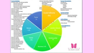 DJ, Daling JR, Clinical CHARACTERISTICS OF DIFFERENT HISTOLOGIC TYPES OF BREAST CANCER. LI CI, URIBE, BR J CANCER. 2005;93(9):1046
PATOLOGÍA Y GENÉTICA DE TUMORES DE LA MAMA Y TRACTO GENITAL FEMENINO. OMS. 2003
Tumores Epiteliales Lesiones intraductales proliferativas Tumores Fibroepiteliales
Ca Ductal Invasor, Not otherwise specified Hiperplasia ductal usual Fibroadenoma
Carcinoma de tipo mixto Atipia epitelial Tumor Phyllodes
Carcinoma pleomórfico Hiperplasia ductal atípica Benigno
Carcinoma con patrón coriocarcinomatoso Carcinoma ducal in situ Limítrofe
Carcinoma con patrón melnocítico Carcinoma micoinvasor Maligno
Carcinoma Lobulillar Invasor Neoplasia Papilar intraductal Sarcoma estromal periductal
Carcinoma Tubular Papiloma central Hamartoma mamario
Carcinoma cribiforme Invasor Papiloma periférico
Carcinoma Medular Palimoa atípico Tumores del Pezón
Carcinoma Mucinoso y otros tumores con abundante mucina Carcinoma papilar intraductal Adenoma del pezón
Carcinoma Mucinoso Carcinoma papilar intraquístico Adenoma siringomatoso
Cistadenocarcinoma y carcinoma mucinoso de células columnare Proliferaciones epiteliales benignas Enfermedad de Paget
Carcinoma en anillo de sello Variantes que incluyen adenosis
Tumores Neuroendrócrinos Adenosis esclerosante Linfoma Maligno
Carcinoma Sólido neuroendócrino Adenosis apócrino Linfoma difuso de cel-B
Tumor carcinoide atipica Adenosis microglandular Linfoma de Burkit
Carcinoma de células pequeñas Adenosis adenomioepitelial Linfoma folicular
Carcinoma neuroendócrino de células largas Adenomas
Carcinoma Papilar Invasor Adenoma tubular Tumores Metastásicos
Carcinoma Micropapilar Invasor Adenoma apócrino Ginecomastia
Carcinoma Apócrino Adenoma pleomórfico
Carcinoma Metaplásico Adenoma ducto
Carcinomas metaplásicos epiteliales puros Leiones mioepiteliales
Carcinoma de células escamosas Mioepiteliosis
Carcinoma Adenoescamoso Adenomioepitelioma
Carcinoma Mucoepidermoide Mioepitelioma maligno
Carcinoma Metaplasico Epitelial Mixto
Carcinoma Lipidico Tumores Mesenquimales
Carcinoma Secretor Hemangioma
Carcinoma Oncocítico Angiomatosis
Carcinoma Adenoideo quístico Hemangiopericitoma
Carcinoma de células acínicas Hiperplasia estromal pseudoangiomatosa
Carcinoma rico en glucógeno Miofibroblastoma
Carcinoma sebaceo Fribromatosis
Carcinoma Inflamatorio Tumore miofibroblastico inflamatorio
Neoplasia lobular Lipoma
Carcinoma lobulillar in situ Angiolipoma
Neurofibroma
Ductal Infiltrante
76%
Lobulillar Infiltrante
8%
Ductal/Lobulillar
7%
Mucinoso 2.4%
Tubular
1.5%
Medular
1.2%
Papilar
1%
 