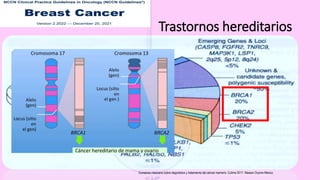 Trastornos hereditarios
DeVita, Lippincott Williams & Wilkins, 2011
Consenso mexicano sobre diagnóstico y tratamiento del cáncer mamario, Colima 2017, Masson Doyma México
 