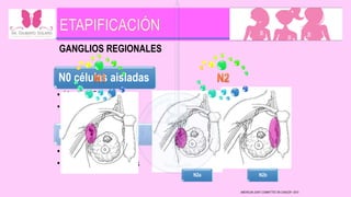 N0 células aisladas
• Hasta 0.2 mm
• Menor de 200 células
tumorales
N1mic
• >0.2mm-2.00 mm
• 200 células tumorales
GANGLIOS REGIONALES
AMERICAN JOINT COMMITTEE ON CANCER • 2010
N2a N2b
 