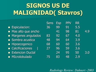 Sens Esp PPV RR
 Espiculacion: 36 99 91 5.5
 Mas alto que ancho 41 98 81 4.9
 Margenes angulados 83 92 67 4.0
 Sombra acustica 48 94 64 3.9
 Hipoecogenico 68 60 60 3.6
 Calcificaciones | 27 96 59 3.6
 Extencion Ductal 24 95 50 3.0
 MIcrolobulado 75 83 48 2.9
SIGNOS US DE
MALIGNIDAD( Stavros)
Radiology Review: Dahnert -2003
 