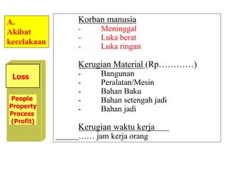 Korban manusia
- Meninggal
- Luka berat
- Luka ringan
Kerugian Material (Rp…………)
- Bangunan
- Peralatan/Mesin
- Bahan Baku
- Bahan setengah jadi
- Bahan jadi
Kerugian waktu kerja
…… jam kerja orang
A.
Akibat
kecelakaan
People
Property
Process
(Profit)
Loss
 