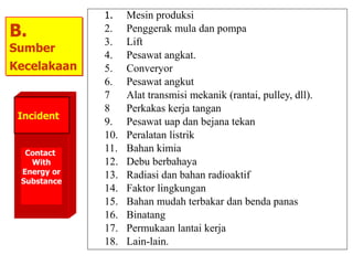 1. Mesin produksi
2. Penggerak mula dan pompa
3. Lift
4. Pesawat angkat.
5. Converyor
6. Pesawat angkut
7 Alat transmisi mekanik (rantai, pulley, dll).
8 Perkakas kerja tangan
9. Pesawat uap dan bejana tekan
10. Peralatan listrik
11. Bahan kimia
12. Debu berbahaya
13. Radiasi dan bahan radioaktif
14. Faktor lingkungan
15. Bahan mudah terbakar dan benda panas
16. Binatang
17. Permukaan lantai kerja
18. Lain-lain.
B.
Sumber
Kecelakaan
Contact
With
Energy or
Substance
Incident
 