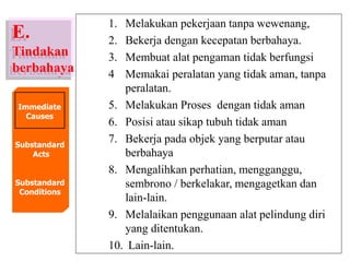 1. Melakukan pekerjaan tanpa wewenang,
2. Bekerja dengan kecepatan berbahaya.
3. Membuat alat pengaman tidak berfungsi
4 Memakai peralatan yang tidak aman, tanpa
peralatan.
5. Melakukan Proses dengan tidak aman
6. Posisi atau sikap tubuh tidak aman
7. Bekerja pada objek yang berputar atau
berbahaya
8. Mengalihkan perhatian, mengganggu,
sembrono / berkelakar, mengagetkan dan
lain-lain.
9. Melalaikan penggunaan alat pelindung diri
yang ditentukan.
10. Lain-lain.
E.
Tindakan
berbahaya
Substandard
Acts
Substandard
Conditions
Immediate
Causes
 
