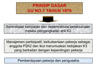 PRINSIP DASAR
UU NO.1 TAHUN 1970
Sentralisasi kebijakan dan desentralisasi pelaksanaan
melalui pengangkatan ahli K3
Manajemen partisipatif, keikutsertaan pekerja sebagai
anggota P2K2 dan ikut merumuskan kebijakan K3
yang berkaitan dengan kepentingan pekerja
Pemberdayaan pekerja dan pengusaha
 
