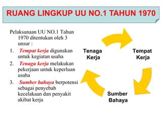 Pelaksanaan UU NO.1 Tahun
1970 ditentukan oleh 3
unsur :
1. Tempat kerja digunakan
untuk kegiatan usaha
2. Tenaga kerja melakukan
pekerjaan untuk keperluan
usaha
3. Sumber bahaya berpotensi
sebagai penyebab
kecelakaan dan penyakit
akibat kerja
RUANG LINGKUP UU NO.1 TAHUN 1970
Tempat
Kerja
Sumber
Bahaya
Tenaga
Kerja
 