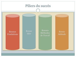 Piliers du succès




             Bonne      Bonnes
 Bonnes                              Bonne
              Idée     Méthodes
Fondations                          Attitude
                       de Travail
 