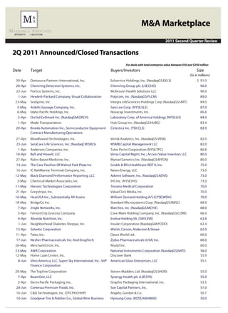 M&A Marketplace
                                                                                                                2011 Second Quarter Review


2Q 2011 Announced/Closed Transactions
                                                                                 For deals with total enterprise value between $50 and $250 million
Date      Target                                                   Buyers/Investors                                                      Size
                                                                                                                                    ($s in millions)
 30-Apr   Outsource Partners International, Inc.                   Exlservice Holdings, Inc. (NasdaqGS:EXLS)                             $ 91.0
 20-Apr   Chemring Detection Systems, Inc.                         Chemring Group plc (LSE:CHG)                                             90.0
 22-Jun   Portico Systems, Inc.                                    McKesson Health Solutions LLC                                            90.0
  1-Jun   Hewlett-Packard Company, Visual Collaboration            Polycom, Inc. (NasdaqGS:PLCM)                                            89.0
 23-May   SeaSpine, Inc.                                           Integra LifeSciences Holdings Corp (NasdaqGS:IART)                       89.0
  5-May   Aidells Sausage Company, Inc.                            Sara Lee Corp. (NYSE:SLE)                                                87.0
  6-May                                                            Novacap Investments, Inc.                                                86.8
  5-Apr   Orchid Cellmark Inc. (NasdaqGM:ORCH)                     Laboratory Corp. of America Holdings (NYSE:LH)                           84.0
  1-Apr   Mode Transportation                                      Hub Group Inc. (NasdaqGS:HUBG)                                           83.4
 20-Apr   Brooks Automation Inc., Semiconductor Equipment          Celestica Inc. (TSX:CLS)                                                 82.0
          Contract Manufacturing Operations
 27-Apr   Bloodhound Technologies, Inc.                            Verisk Analytics, Inc. (NasdaqGS:VRSK)                                   82.0
 23-Jun   SeraCare Life Sciences, Inc. (NasdaqCM:SRLS)             MSMB Capital Management LLC                                              82.0
  1-Apr   Anderson Companies, Inc.                                 Tutor Perini Corporation (NYSE:TPC)                                      80.8
 18-Apr   Bell and Howell, LLC                                     Versa Capital Mgmt, Inc.; Access Value Investors LLC                     80.0
 27-Apr   Rules-Based Medicine, Inc.                               Myriad Genetics Inc. (NasdaqGS:MYGN)                                     80.0
 14-Jun   The Care Pavilion Of Walnut Park Plaza Inc               Grubb & Ellis Healthcare REIT II, Inc.                                   75.0
 16-Jun   IC RailMarine Terminal Company, Inc.                     Raven Energy, LLC                                                        73.0
 12-May   Black Diamond Performance Reporting, LLC                 Advent Software, Inc. (NasdaqGS:ADVS)                                    73.0
  2-May   Chemical Market Associates, Inc.                         IHS Inc. (NYSE:IHS)                                                      73.0
 11-May   Harvest Technologies Corporation                         Terumo Medical Corporation                                               70.0
 21-Apr   Greystripe, Inc.                                         ValueClick Media, Inc.                                                   70.0
 16-May   HearUSA Inc., Substantially All Assets                   William Demant Holding A/S (CPSE:WDH)                                    70.0
 18-May   BridgeCo Inc.                                            Standard Microsystems Corp. (NasdaqGS:SMSC)                              68.9
  7-Apr   Jingle Networks, Inc.                                    Marchex, Inc. (NasdaqGS:MCHX)                                            68.0
  5-Apr   Forrest City Grocery Company                             Core-Mark Holding Company, Inc. (NasdaqGS:CORE)                          66.0
  4-Apr   Abunda Nutrition, Inc.                                   Evolva Holding SA. (SWX:EVE)                                             63.8
  1-Jun   Neighborhood Diabetes Shoppe, Inc.                       Insulet Corporation (NasdaqGM:PODD)                                      62.4
 13-Apr   Solantic Corporation                                     Welsh, Carson, Anderson & Stowe                                          62.0
 11-Apr   Tatto, Inc.                                              Ozura World Ltd.                                                         60.0
 17-Jun   Nesher Pharmaceuticals Inc. And DrugTech                 Zydus Pharmaceuticals (USA) Inc.                                         60.0
 26-May   MerchantCircle, Inc.                                     Reply! Inc.                                                              60.0
 23-May   AWR Corporation                                          National Instruments Corporation (NasdaqGS:NATI)                         58.0
 12-May   Home Loan Center, Inc.                                   Discover Bank                                                            55.9
  8-Jun   Vitro America, LLC, Super Sky International, Inc., VVP   American Glass Enterprises, LLC                                          55.1
          Finance Corporation
 20-May   The Topline Corporation                                  Steven Madden, Ltd. (NasdaqGS:SHOO)                                      55.0
  7-Apr   BeamOne, LLC                                             Synergy Health plc (LSE:SYR)                                             55.0
  2-Apr                                                            Graphic Packaging International, Inc.                                    53.5
 28-Jun   Contessa Premium Foods, Inc.                             Sun Capital Partners, Inc.                                               51.0
 16-Jun   C&D Technologies, Inc. (OTCPK:CHHP)                      Angelo, Gordon & Co.                                                     50.7
 10-Jun   Goodyear Tire & Rubber Co., Global Wire Business         Hyosung Corp. (KOSE:A004800)                                             50.0
 
