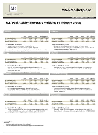 M&A Marketplace
                                                                                                                                                                   2011 Second Quarter Review


     U.S. Deal Activity & Average Multiples By Industry Group

Consumer                                                                                                                   Healthcare

                                                    2007           2008*           2009             2010 2Q 2011*                                              2007       2008      2009       2010    2Q 2011
   EV / EBITDA Multiple                             16.1x           16.9x          10.9x            13.8x    14.3x           EV / EBITDA Multiple              24.5x      25.8x     15.2x      20.5x     19.9x
   EV / Revenue Multiple                             1.7x            3.8x           2.1x             2.1x     2.9x           EV / Revenue Multiple              6.2x       4.6x      4.5x       5.6x       4.7x
   Number of Transactions                           3,335          2,805           2,274            2,790   1,389            Number of Transactions            1,195      1,080      931       1,231       594

   2nd Quarter 2011 Closing (Date)                                                                                           2nd Quarter 2011 Closing (Date)
       Conopco acquired Alberto-Culver (NYSE: ACV) (5/10)                                                                        Danaher (NYSE: DHR) acquired Beckman Coulter (NYSE: BEC) (6/29)
       DSW (NYSE: DSW) acquired Retail Ventures (NYSE: RVI) (5/26)                                                               Endo Pharmaceuticals Holdings (NasdaqGS: ENDP) acquired American Medical
   *Please note that 2008 does not include the Lamar Advertising of Penn acquisition of Vista Media Group; and 2011              Systems Holdings (NasdaqGS: AMMD) (6/17)
   does not include the Fortune Food Service acquisition of Tokyo Teryaki

Energy                                                                                                                     Industrials

                                                    2007            2008          2009*             2010        2Q 2011                                        2007       2008      2009       2010    2Q 2011
   EV / EBITDA Multiple                             13.0x           12.0x          15.1x             9.8x         17.8x      EV / EBITDA Multiple              13.6x      16.3x     10.7x      12.5x     10.5x
   EV / Revenue Multiple                             4.5x            5.8x           6.3x             7.2x           4.7x     EV / Revenue Multiple              1.7x       1.5x      1.2x       2.2x       1.4x
   Number of Transactions                            624             560            486              740            334      Number of Transactions            2,663      2,429     1,778      2,265     1,109

   2nd Quarter 2011 Closing (Date)                                                                                           2nd Quarter 2011 Closing (Date)
       Ensco plc (NYSE: ESV) acquired Pride International (NYSE: PDE) (5/31)
       Alpha Natural Resources (NYSE: ANR) acquired all outstanding shares of Massey                                             eBay (NasdaqGS: EBAY) acquired GSI Commerce (NasdaqGS: GSIC) (6/17)
       Energy (NYSE: MEE) (6/1)
   *Please note that 2009 does not include the 2020 Energy acquisition of New Generation Biofuels

Financials                                                                                                                 Information Technology

                                                    2007           2008           2009*             2010        2Q 2011                                        2007       2008      2009       2010    2Q 2011
   EV / EBITDA Multiple                             17.1x          17.5x           15.1x            12.7x         14.2x      EV / EBITDA Multiple              22.2x      28.0x     17.0x      18.9x     18.0x
   EV / Revenue Multiple                             5.4x           6.7x            5.2x             7.5x           9.3x     EV / Revenue Multiple              3.0x       3.1x      4.2x       7.4x       4.1x
   Number of Transactions                           1,769          1,933          2,054             3,369         1,658      Number of Transactions            2,616      2,274     1,779      2,331     1,099

   2nd Quarter 2011 Closing (Date)                                                                                           2nd Quarter 2011 Closing (Date)
       CVS Caremark (NYSE: CVS) acquired Medicare Part D (4/29)                                                                  CenturyTel (NYSE: CTL) acquired Qwest Communications (NYSE: Q) (4/1)
       ProLogis (NYSE: PLD) acquired AMB Property (NYSE: AMB) (6/3)                                                              Verizon Communications (NYSE, Nasdaq: VZ) acquired Terremark Worldwide
                                                                                                                                 (Nasdaq: TMRK) (4/7)
   *Please note that 2009 does not include the Advenir acquisition of Apartment Investment & Management (NYSE:AIV)

Materials                                                                                                                  Transportation

                                                    2007           2008*           2009             2010        2Q 2011                                        2007       2008      2009       2010    2Q 2011
   EV / EBITDA Multiple                             10.9x           12.8x           7.1x            10.8x         10.4x      EV / EBITDA Multiple              10.6x      16.8x     12.1x      12.5x       8.7x
   EV / Revenue Multiple                             1.3x            5.1x           6.1x             5.7x           1.6x     EV / Revenue Multiple              1.8x       1.2x      0.7x       0.8x       1.4x
   Number of Transactions                            859             777            595              726            340      Number of Transactions             281        246       158        192        106

   2nd Quarter 2011 Closing (Date)                                                                                           2nd Quarter 2011 Closing (Date)
                                                                                                                                 Southwest Airlines (NYSE: LUV) acquired AirTran Holdings (NYSE: AAI) (5/2)
         Arch Coal (NYSE: ACI) acquired International Coal Group (NYSE: ICO) (6/14)                                              Clayton, Dubilier & Rice acquired Emergency Medical Services (NYSE: EMS) (5/25)
   *Please note that 2008 does not include the UFP Technologies Inc. acquisition of Stephenson & Lawyer, Inc.




Source: Capital IQ
Please note:
•   Significant outliers were removed where indicated
•   Data was not available for all transactions to compute the average multiples
 