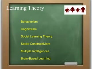 Learning Theory
Behaviorism
Cognitivism
Social Learning Theory
Social Constructivism
Multiple Intelligences
Brain-Based Learning
 