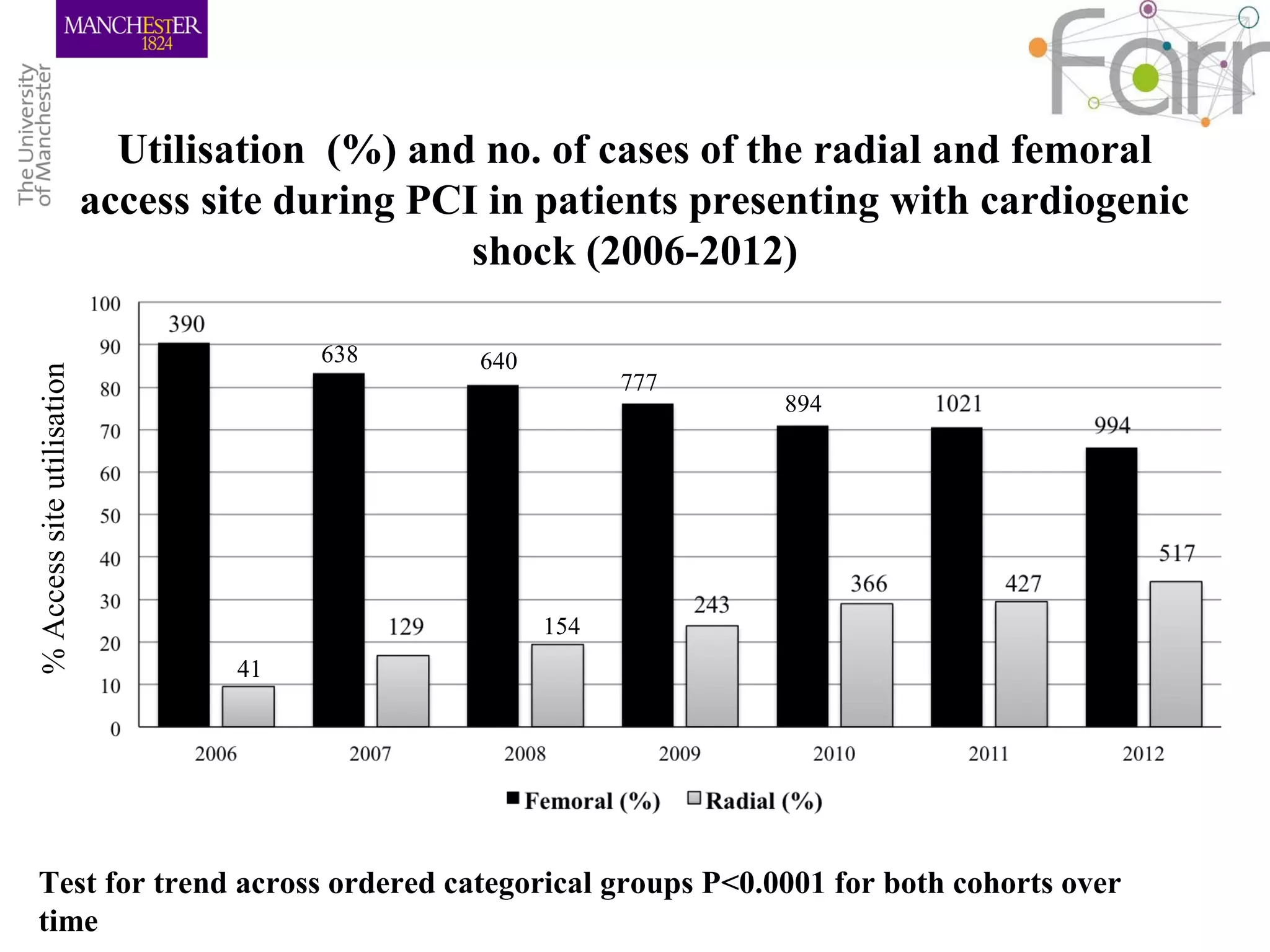 Utilisation (%) and no. of cases of the radial and femoral
access site during PCI in patients presenting with cardiogenic
shock (2006-2012)
41
638
154
640
777
% Access site utilisation
894
Test for trend across ordered categorical groups P<0.0001 for both cohorts over
time