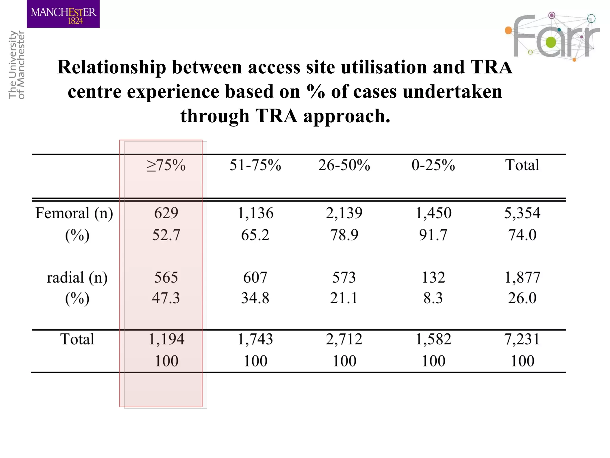 Relationship between access site utilisation and TRA
centre experience based on % of cases undertaken
through TRA approach.