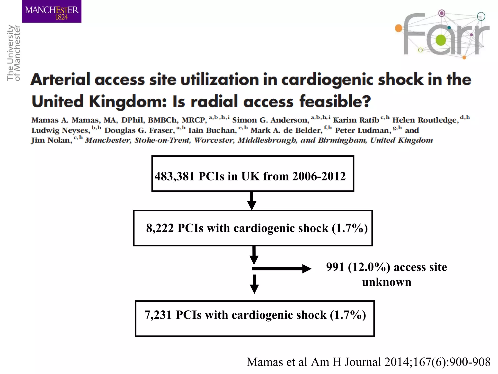 483,381 PCIs in UK from 2006-2012
8,222 PCIs with cardiogenic shock (1.7%)
991 (12.0%) access site
unknown
7,231 PCIs with cardiogenic shock (1.7%)
Mamas et al Am H Journal 2014;167(6):900-908