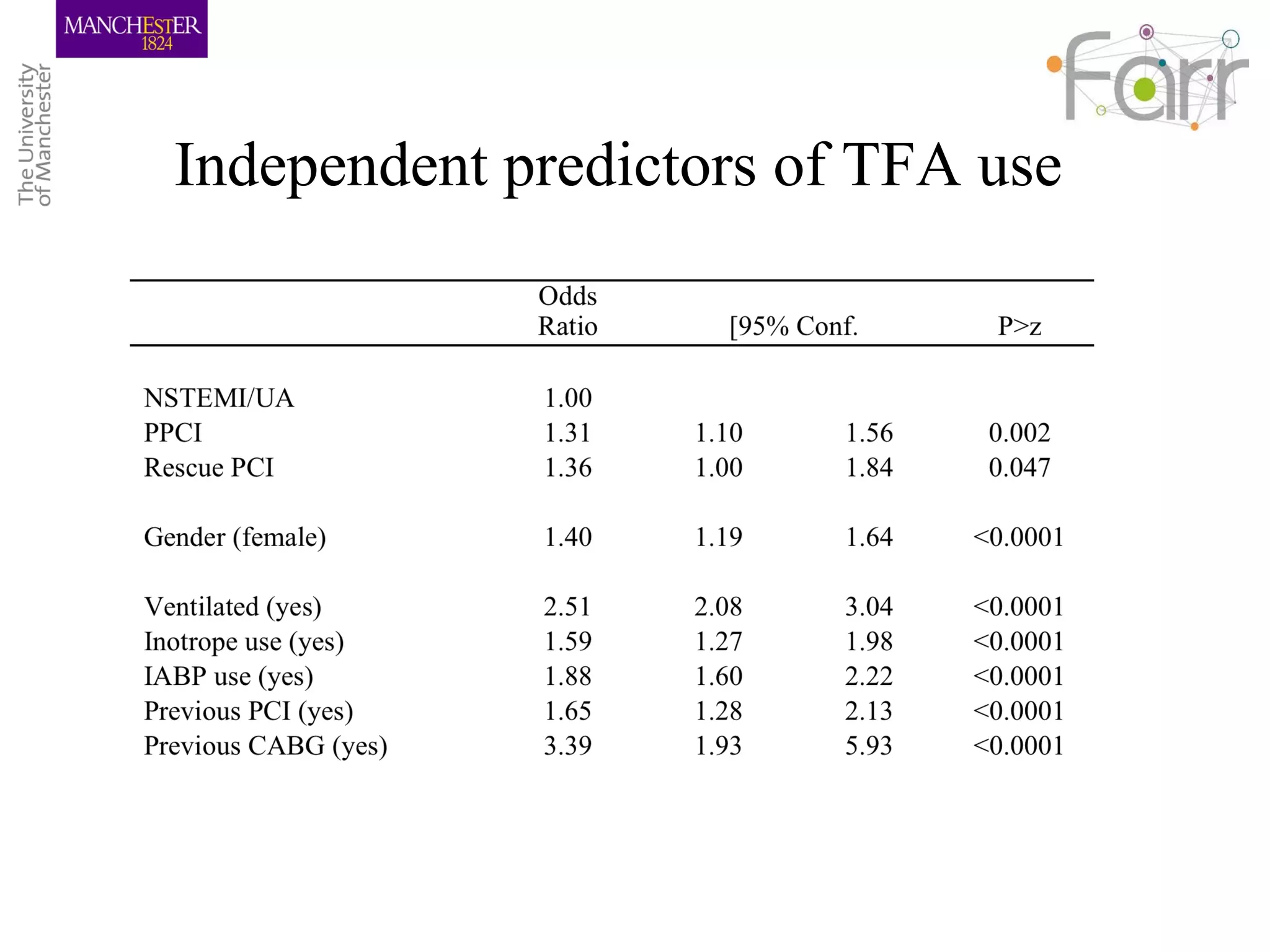 Independent predictors of TFA use