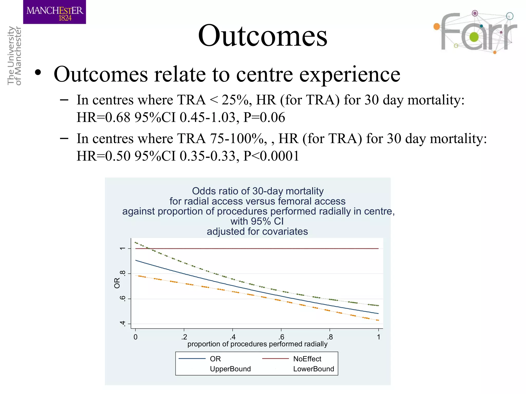 Outcomes
• Outcomes relate to centre experience
– In centres where TRA < 25%, HR (for TRA) for 30 day mortality:
HR=0.68 95%CI 0.45-1.03, P=0.06
– In centres where TRA 75-100%, , HR (for TRA) for 30 day mortality:
HR=0.50 95%CI 0.35-0.33, P<0.0001
against proportion of procedures performed radially in centre,
.4 .6 .8 1
OR
Odds ratio of 30-day mortality
for radial access versus femoral access
with 95% CI
adjusted for covariates
0 .2 .4 .6 .8 1
proportion of procedures performed radially
OR NoEffect
UpperBound LowerBound