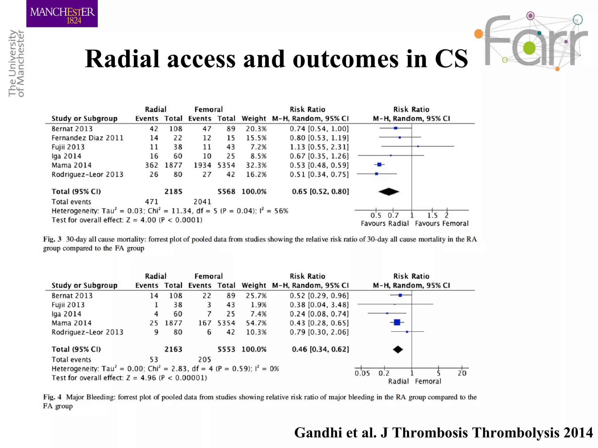 Radial access and outcomes in CS
Gandhi et al. J Thrombosis Thrombolysis 2014