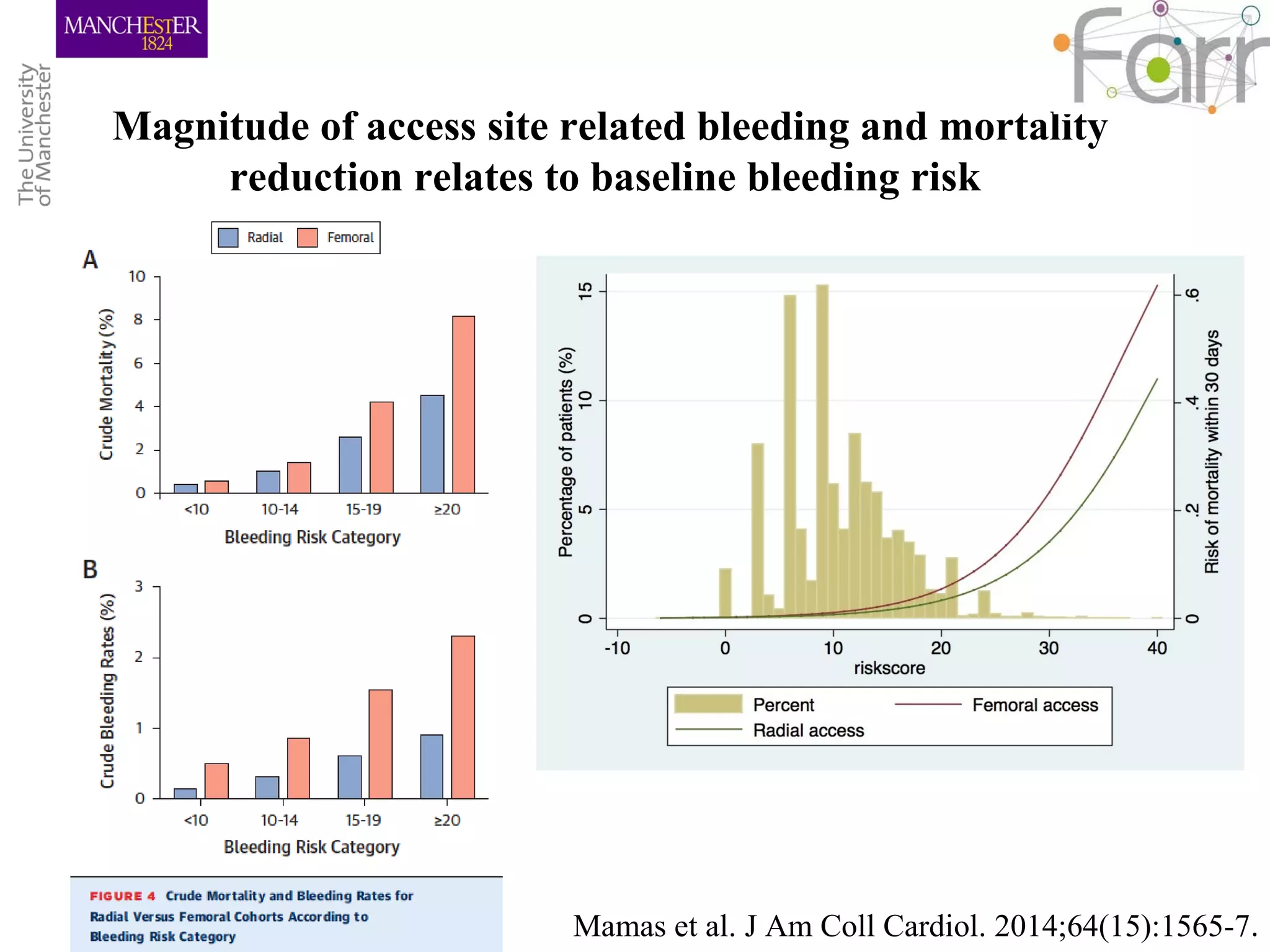 Magnitude of access site related bleeding and mortality
reduction relates to baseline bleeding risk
Mamas et al. J Am Coll Cardiol. 2014;64(15):1565-7.