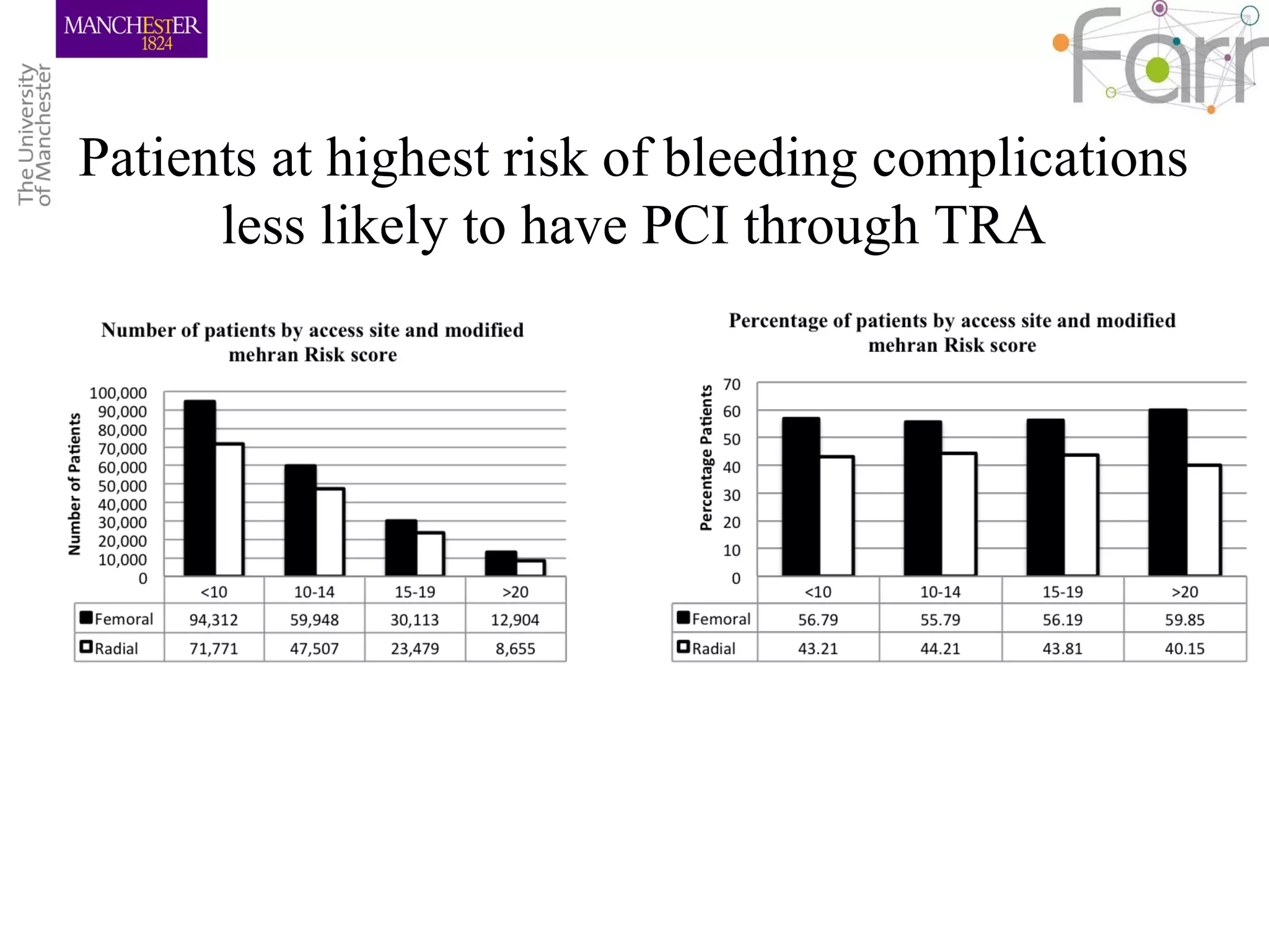 Patients at highest risk of bleeding complications
less likely to have PCI through TRA