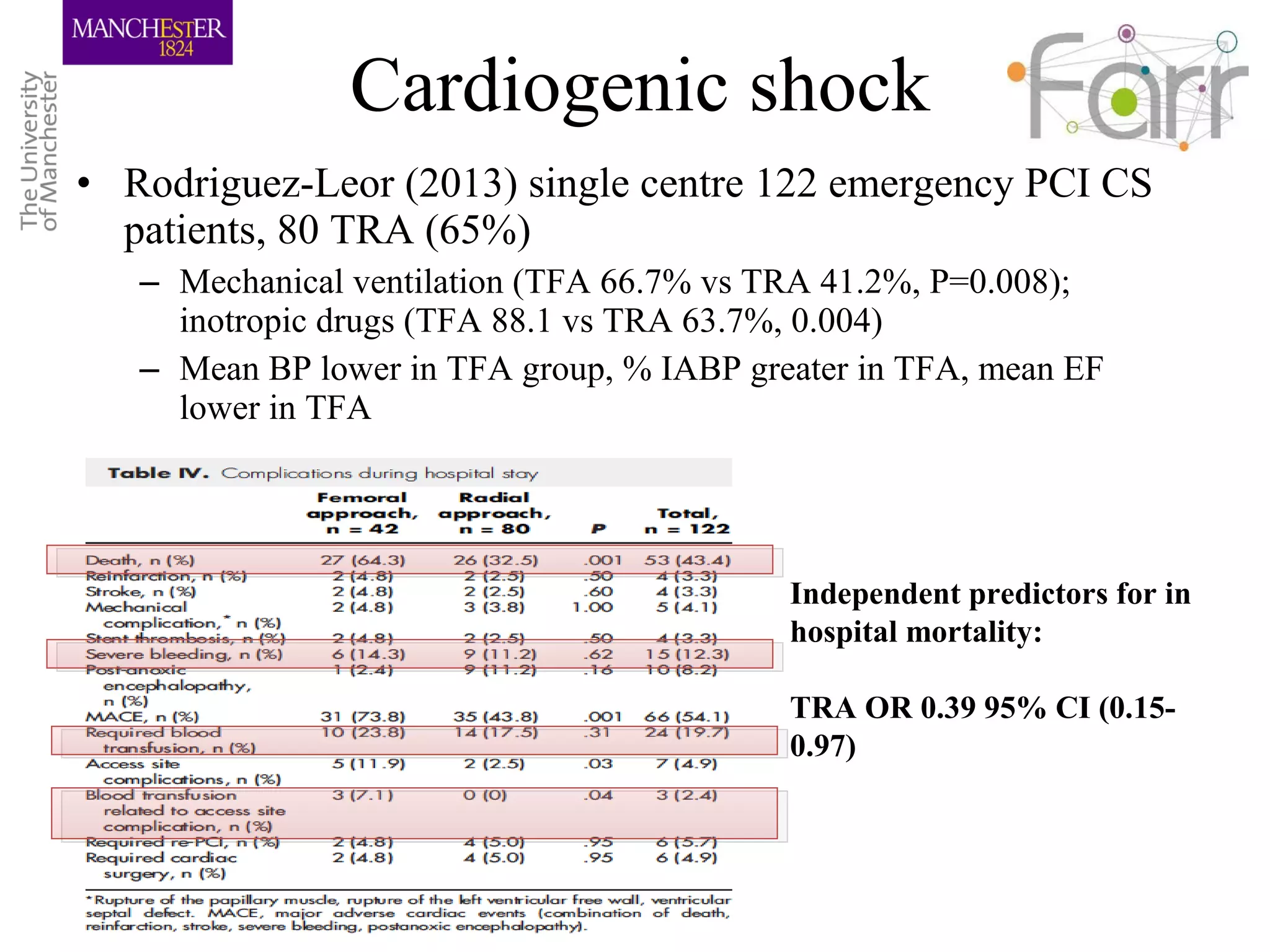 Cardiogenic shock
• Rodriguez-Leor (2013) single centre 122 emergency PCI CS
patients, 80 TRA (65%)
– Mechanical ventilation (TFA 66.7% vs TRA 41.2%, P=0.008);
inotropic drugs (TFA 88.1 vs TRA 63.7%, 0.004)
– Mean BP lower in TFA group, % IABP greater in TFA, mean EF
lower in TFA
Independent predictors for in
hospital mortality:
TRA OR 0.39 95% CI (0.15-
0.97)