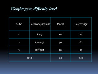 Weightage to difficulty level
Sl.No Form of questions Marks Percentage
1 Easy 10 20
2 Average 30 60
3 Difficult 10 20
Total 25 100
 