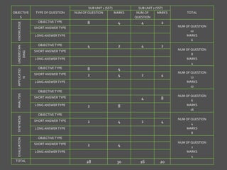 OBJECTIVE
S
TYPE OF QUESTION
SUB UNIT 1 (SST) SUB UNIT 2 (SST)
TOTAL
NUM.OF QUESTION MARKS NUM.OF
QUESTION
MARKS
KNOWLEDGE
OBJECTIVE TYPE 8 4 4 2
NUM OF QUESTION
12
MARKS
6
SHORT ANSWER TYPE
LONG ANSWER TYPE
UNDERSTAN
DING
OBJECTIVE TYPE 4 2 4 2
NUM OF QUESTION
8
MARKS
4
SHORT ANSWER TYPE
LONG ANSWER TYPE
APPLICATIO
N
OBJECTIVE TYPE 8 4
NUM OF QUESTION
12
MARKS
12
SHORT ANSWER TYPE 2 4 2 4
LONG ANSWER TYPE
ANALYSIS
OBJECTIVE TYPE
NUM OF QUESTION
6
MARKS
16
SHORT ANSWER TYPE 4 8
LONG ANSWER TYPE 2 8
SYNTHESIS
OBJECTIVE TYPE
NUM OF QUESTION
4
MARKS
8
SHORT ANSWER TYPE 2 4 2 4
LONG ANSWER TYPE
EVALUATION
OBJECTIVE TYPE
NUM OF QUESTION
2
MARKS
4
SHORT ANSWER TYPE 2 4
LONG ANSWER TYPE
TOTAL 28 30 16 20
 
