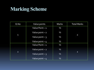 Marking Scheme
Q.No Value points Marks Total Marks
1
Value Point – 1
Value point – 2
Value point – 3
Value point – 4
½
½
½
½
2
2
Value Point – 1
Value point – 2
Value point – 3
Value point – 4
½
½
½
½
2
 