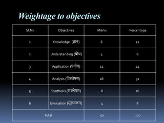Weightage to objectives
Sl.No Objectives Marks Percentage
1 Knowledge (ज्ञधि) 6 12
2 Understanding (बयर्) 4 8
3 Application (प्रययग) 12 24
4 Analysis (नर्श्लेषण) 16 32
5 Synthesis (सोंश्लेषण) 8 16
6 Evaluation (मूल्धोंकि) 4 8
Total 50 100
 