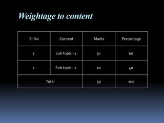 Weightage to content
Sl.No Content Marks Percentage
1 Sub topic - 1 30 60
2 Sub topic - 2 20 40
Total 50 100
 