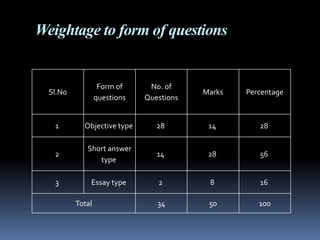 Weightage to form of questions
Sl.No
Form of
questions
No. of
Questions
Marks Percentage
1 Objective type 28 14 28
2
Short answer
type
14 28 56
3 Essay type 2 8 16
Total 34 50 100
 