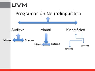 Programación Neurolingüística
Auditivo Visual Kinestésico
Interno Externo
Interno Externo
Interno
Externo
 