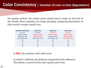 For quality control, the master perm swatch test is made on the first of
the month. Perm swatches are made everyday, comparing themselves to
that month's master swatch test.
REFERENCE 08/04/2015 08/05/2015 08/06/2015 08/07/2015
10a, Ash 10a, Ash 10a, Ash 10a, Ash
Golden, Copper Golden, Copper Golden, Copper Golden, Copper
Mahogany, Red Mahogany, Red Mahogany, Red Mahogany, Red
Yellow, Blue, Clear Yellow, Blue, Clear Yellow, Blue, Clear Yellow, Blue, Clear
2e 2e 2e 2e
4d 4d 4d 4d
6c 6c 6c 6c
8b 8b 8b 8b
In RED, the swatches with color issue.
A criteria is defined: the distance compared to the reference.
This allows a control of the color quality over time.
20
Color Consistency : Variation of color vs time (degradation)
 