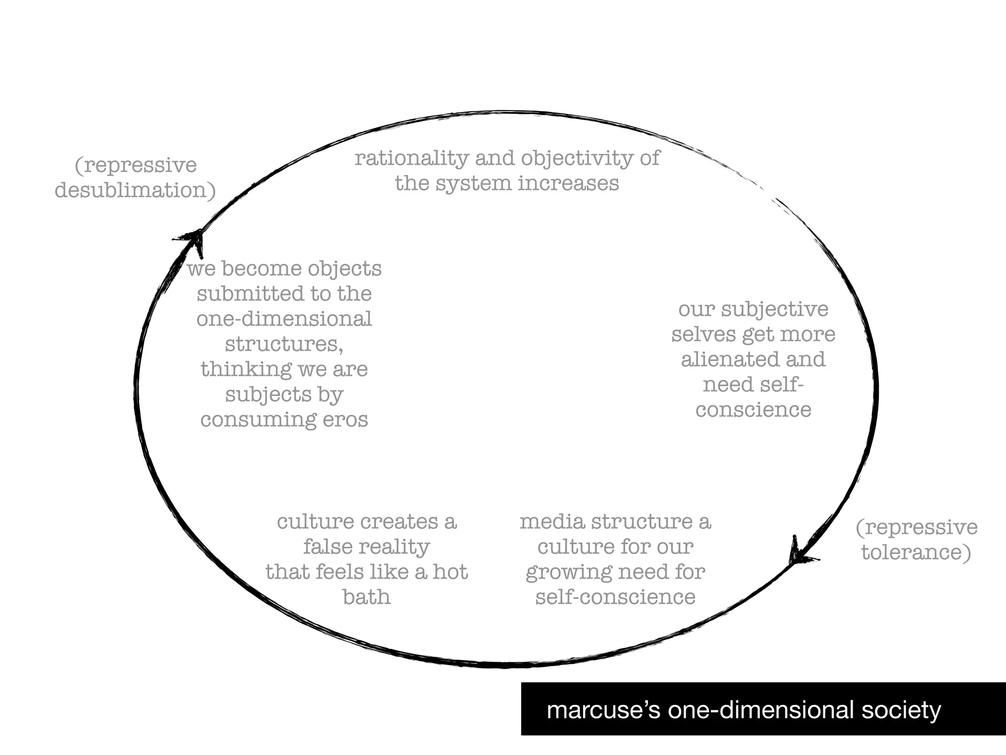 media structure a
culture for our
growing need for
self-conscience
rationality and objectivity of
the system increases
our subjective
selves get more
alienated and
need self-
conscience
culture creates a
false reality
that feels like a hot
bath
we become objects
submitted to the
one-dimensional
structures,
thinking we are
subjects by
consuming eros
(repressive
tolerance)
(repressive
desublimation)
marcuse’s one-dimensional society
 
