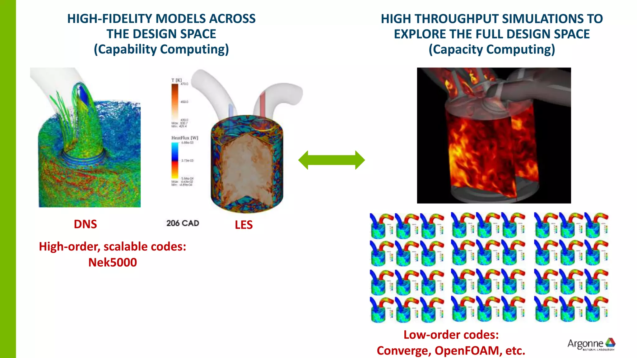 HIGH-FIDELITY MODELS ACROSS
THE DESIGN SPACE
(Capability Computing)
HIGH THROUGHPUT SIMULATIONS TO
EXPLORE THE FULL DESIGN SPACE
(Capacity Computing)
High-order, scalable codes:
Nek5000
Low-order codes:
Converge, OpenFOAM, etc.
DNS LES
 