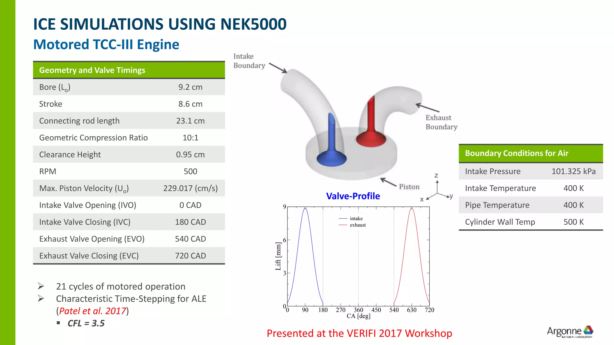 Geometry and Valve Timings
Bore (Lo) 9.2 cm
Stroke 8.6 cm
Connecting rod length 23.1 cm
Geometric Compression Ratio 10:1
Clearance Height 0.95 cm
RPM 500
Max. Piston Velocity (Uo) 229.017 (cm/s)
Intake Valve Opening (IVO) 0 CAD
Intake Valve Closing (IVC) 180 CAD
Exhaust Valve Opening (EVO) 540 CAD
Exhaust Valve Closing (EVC) 720 CAD
Boundary Conditions for Air
Intake Pressure 101.325 kPa
Intake Temperature 400 K
Pipe Temperature 400 K
Cylinder Wall Temp 500 K
➢ 21 cycles of motored operation
➢ Characteristic Time-Stepping for ALE
(Patel et al. 2017)
▪ CFL = 3.5
ICE SIMULATIONS USING NEK5000
Motored TCC-III Engine
Valve-Profile
0 90 180 270 360 450 540 630 720
CA [deg]
0
3
6
9
Lift[mm]
intake
exhaust
Presented at the VERIFI 2017 Workshop
 