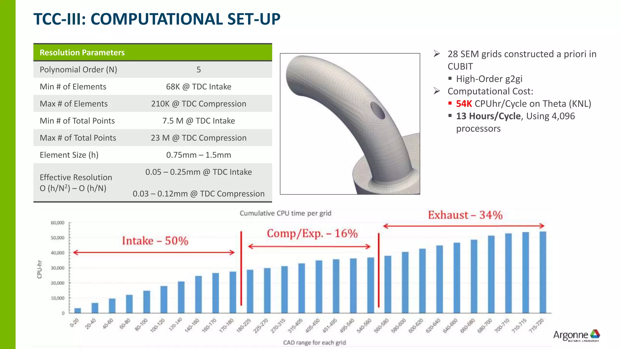 Resolution Parameters
Polynomial Order (N) 5
Min # of Elements 68K @ TDC Intake
Max # of Elements 210K @ TDC Compression
Min # of Total Points 7.5 M @ TDC Intake
Max # of Total Points 23 M @ TDC Compression
Element Size (h) 0.75mm – 1.5mm
Effective Resolution
O (h/N2) – O (h/N)
0.05 – 0.25mm @ TDC Intake
0.03 – 0.12mm @ TDC Compression
➢ 28 SEM grids constructed a priori in
CUBIT
▪ High-Order g2gi
➢ Computational Cost:
▪ 54K CPUhr/Cycle on Theta (KNL)
▪ 13 Hours/Cycle, Using 4,096
processors
TCC-III: COMPUTATIONAL SET-UP
 