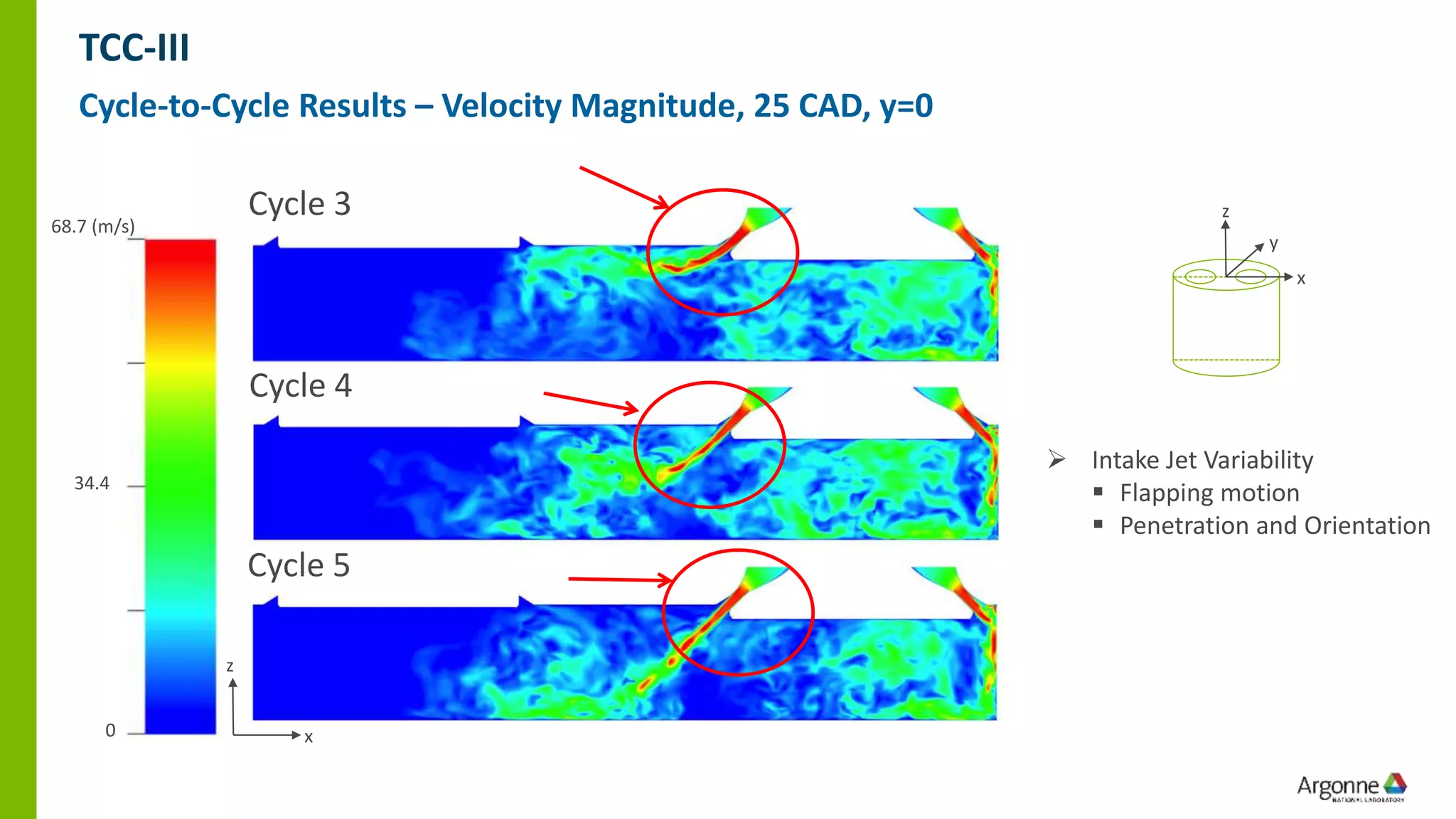 z
x
y
➢ Intake Jet Variability
▪ Flapping motion
▪ Penetration and Orientation
Cycle 3
Cycle 4
Cycle 5
0
68.7 (m/s)
34.4
z
x
TCC-III
Cycle-to-Cycle Results – Velocity Magnitude, 25 CAD, y=0
 