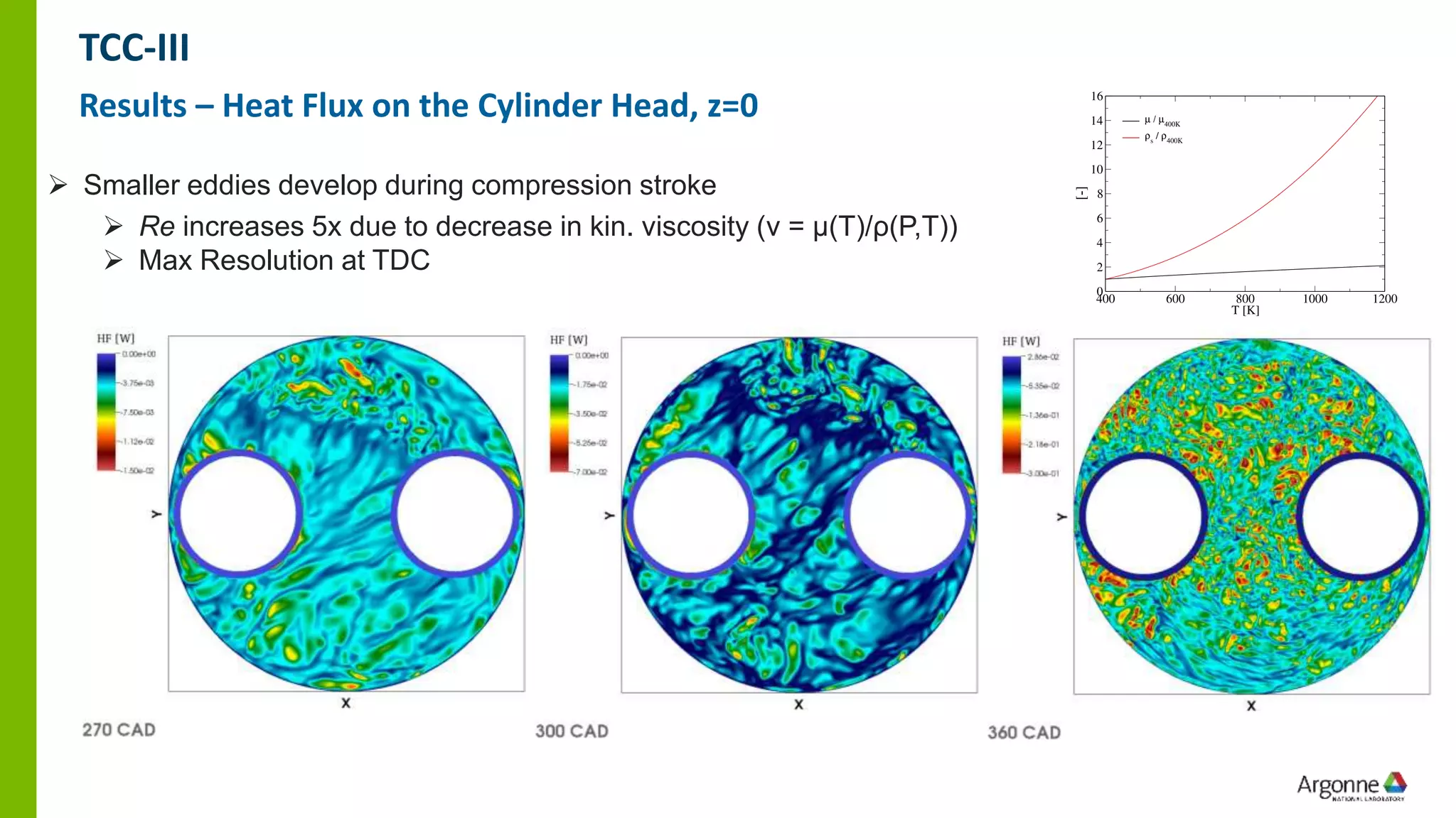➢ Smaller eddies develop during compression stroke
➢ Re increases 5x due to decrease in kin. viscosity (ν = μ(T)/ρ(P,T))
➢ Max Resolution at TDC
TCC-III
Results – Heat Flux on the Cylinder Head, z=0
 