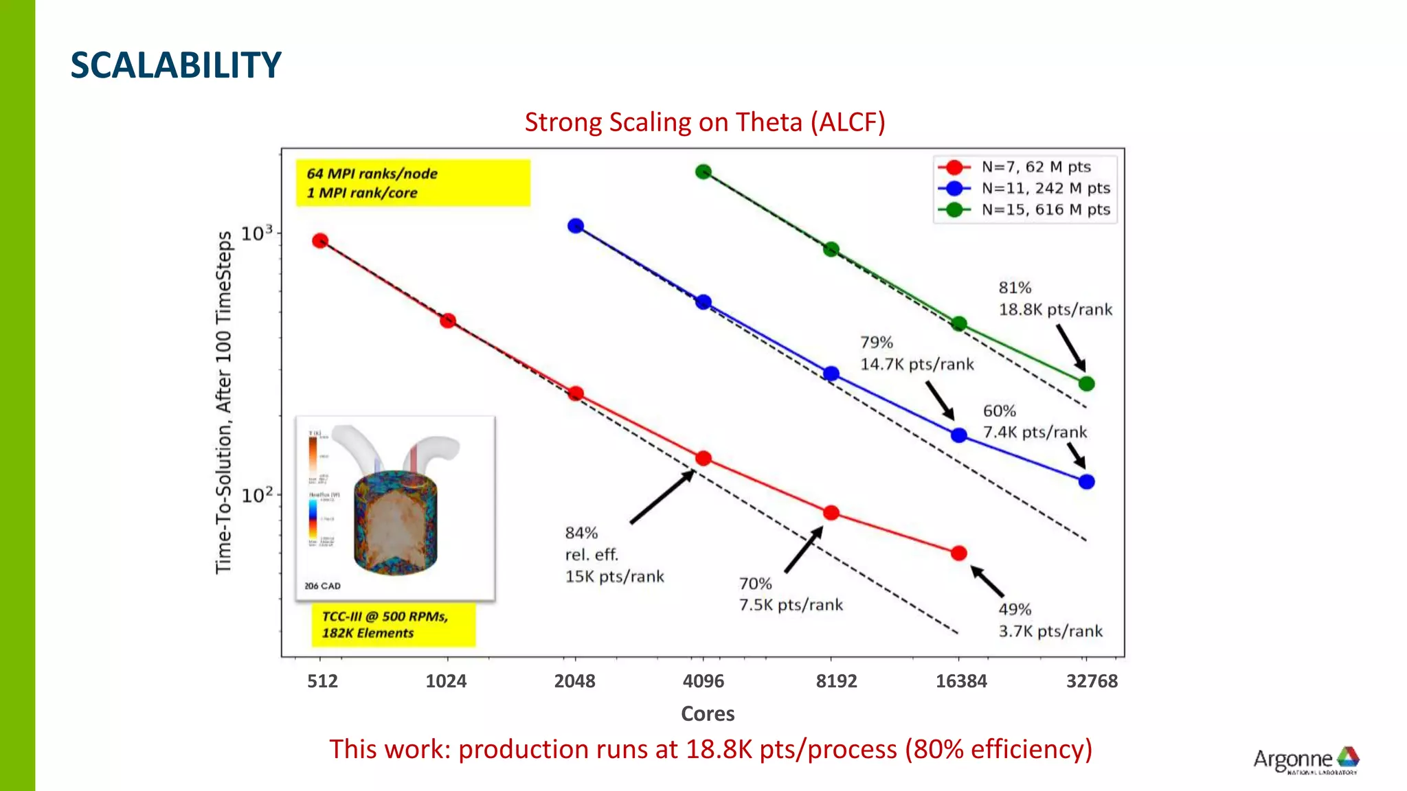 SCALABILITY
This work: production runs at 18.8K pts/process (80% efficiency)
512 1024 2048 4096 8192 16384 32768
Cores
Strong Scaling on Theta (ALCF)
 