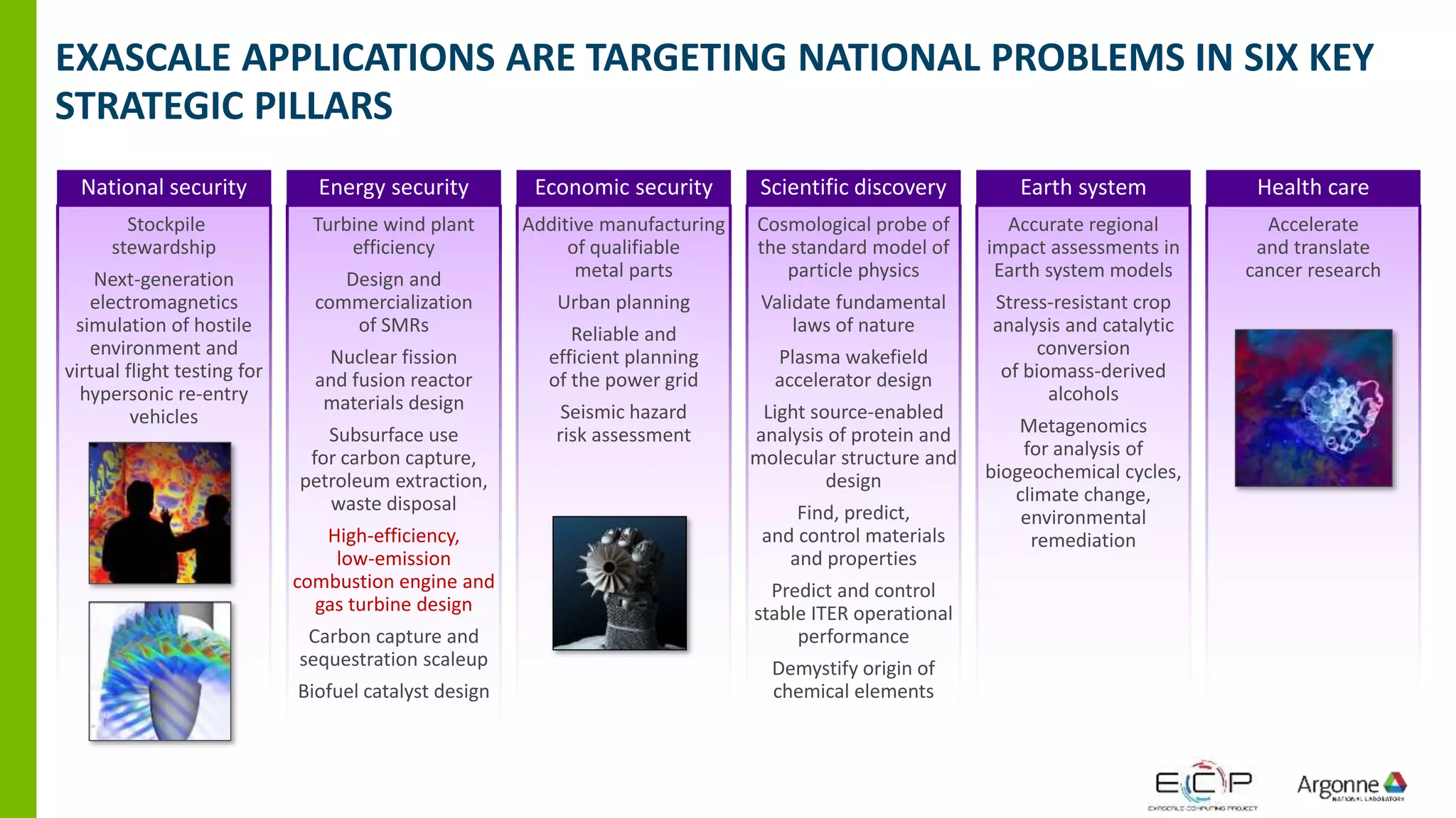National security
Stockpile
stewardship
Next-generation
electromagnetics
simulation of hostile
environment and
virtual flight testing for
hypersonic re-entry
vehicles
Energy security
Turbine wind plant
efficiency
Design and
commercialization
of SMRs
Nuclear fission
and fusion reactor
materials design
Subsurface use
for carbon capture,
petroleum extraction,
waste disposal
High-efficiency,
low-emission
combustion engine and
gas turbine design
Carbon capture and
sequestration scaleup
Biofuel catalyst design
Scientific discovery
Cosmological probe of
the standard model of
particle physics
Validate fundamental
laws of nature
Plasma wakefield
accelerator design
Light source-enabled
analysis of protein and
molecular structure and
design
Find, predict,
and control materials
and properties
Predict and control
stable ITER operational
performance
Demystify origin of
chemical elements
Earth system
Accurate regional
impact assessments in
Earth system models
Stress-resistant crop
analysis and catalytic
conversion
of biomass-derived
alcohols
Metagenomics
for analysis of
biogeochemical cycles,
climate change,
environmental
remediation
Economic security
Additive manufacturing
of qualifiable
metal parts
Urban planning
Reliable and
efficient planning
of the power grid
Seismic hazard
risk assessment
Health care
Accelerate
and translate
cancer research
EXASCALE APPLICATIONS ARE TARGETING NATIONAL PROBLEMS IN SIX KEY
STRATEGIC PILLARS
 