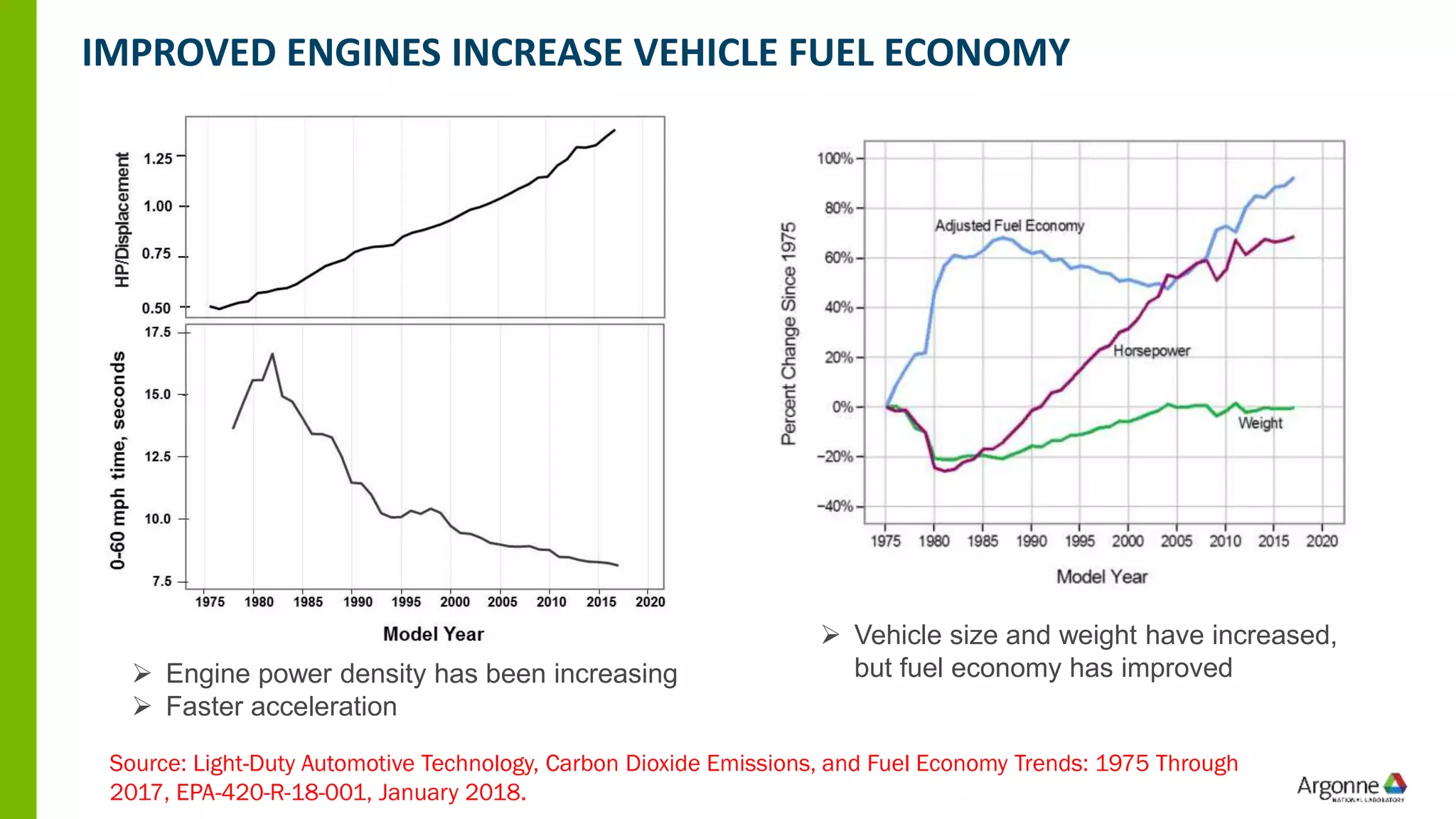 ➢ Engine power density has been increasing
➢ Faster acceleration
➢ Vehicle size and weight have increased,
but fuel economy has improved
Source: Light-Duty Automotive Technology, Carbon Dioxide Emissions, and Fuel Economy Trends: 1975 Through
2017, EPA-420-R-18-001, January 2018.
IMPROVED ENGINES INCREASE VEHICLE FUEL ECONOMY
 