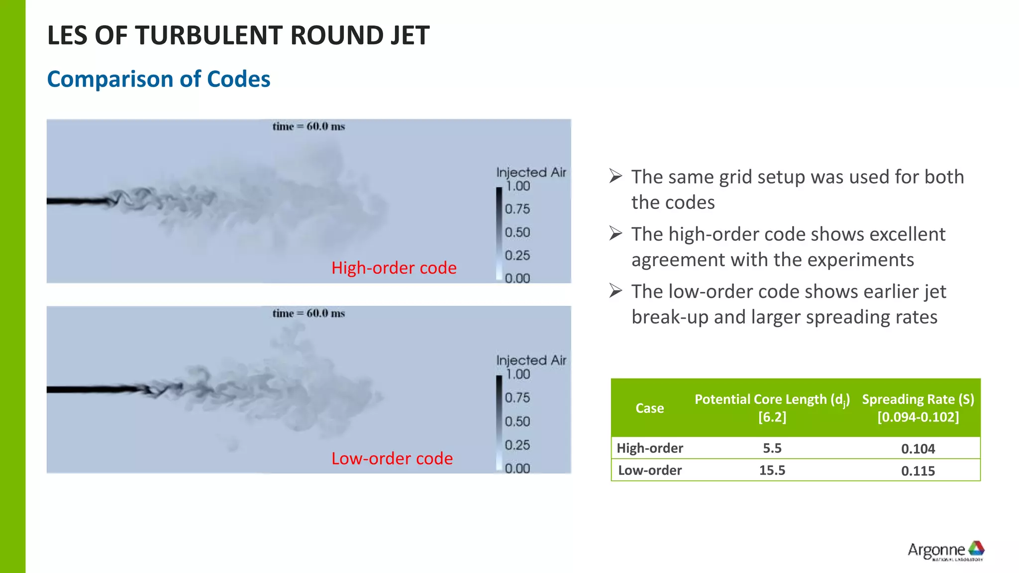 LES OF TURBULENT ROUND JET
Comparison of Codes
Low-order code
High-order code
➢ The same grid setup was used for both
the codes
➢ The high-order code shows excellent
agreement with the experiments
➢ The low-order code shows earlier jet
break-up and larger spreading rates
Case
Potential Core Length (dj)
[6.2]
Spreading Rate (S)
[0.094-0.102]
High-order 5.5 0.104
Low-order 15.5 0.115
 