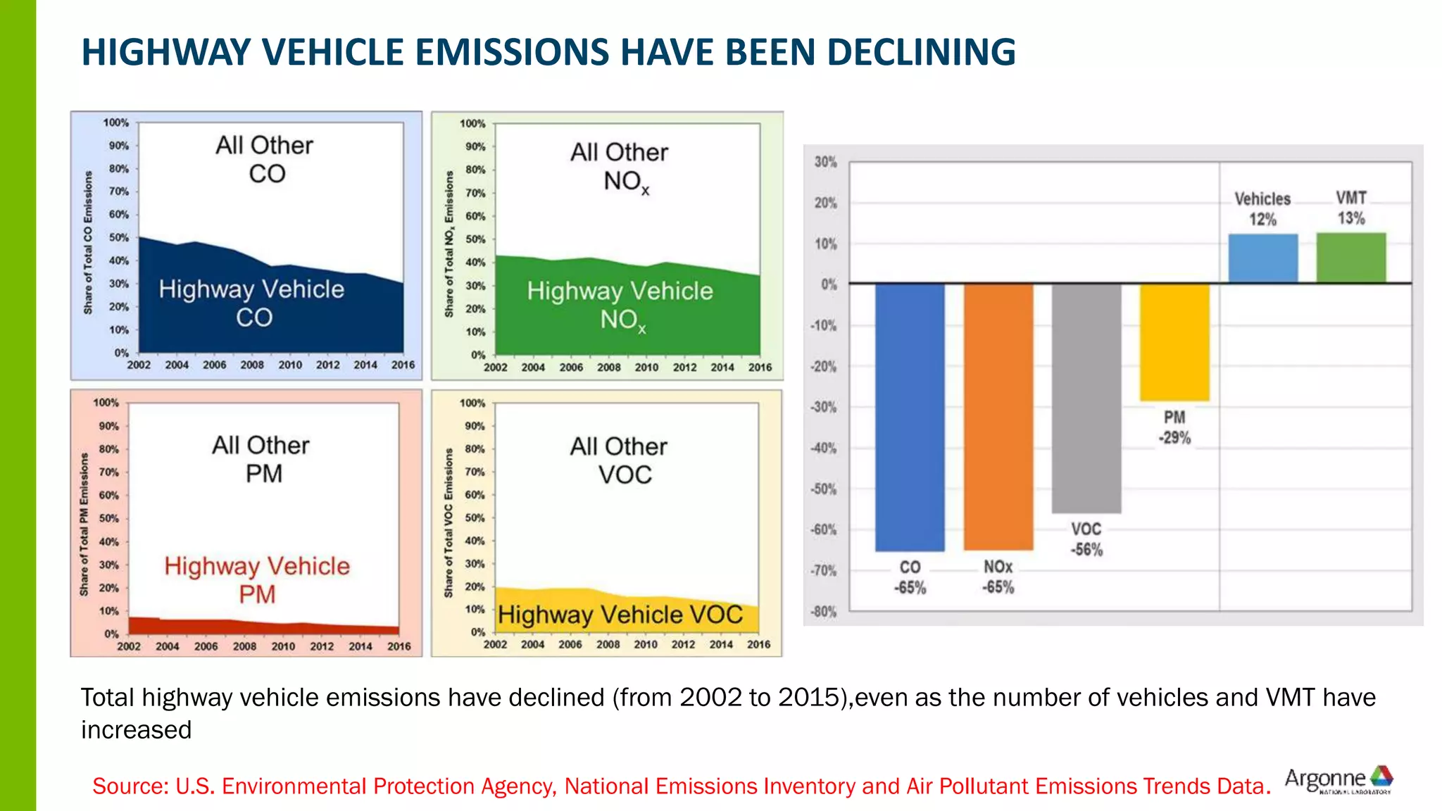 HIGHWAY VEHICLE EMISSIONS HAVE BEEN DECLINING
Total highway vehicle emissions have declined (from 2002 to 2015),even as the number of vehicles and VMT have
increased
Source: U.S. Environmental Protection Agency, National Emissions Inventory and Air Pollutant Emissions Trends Data.
 