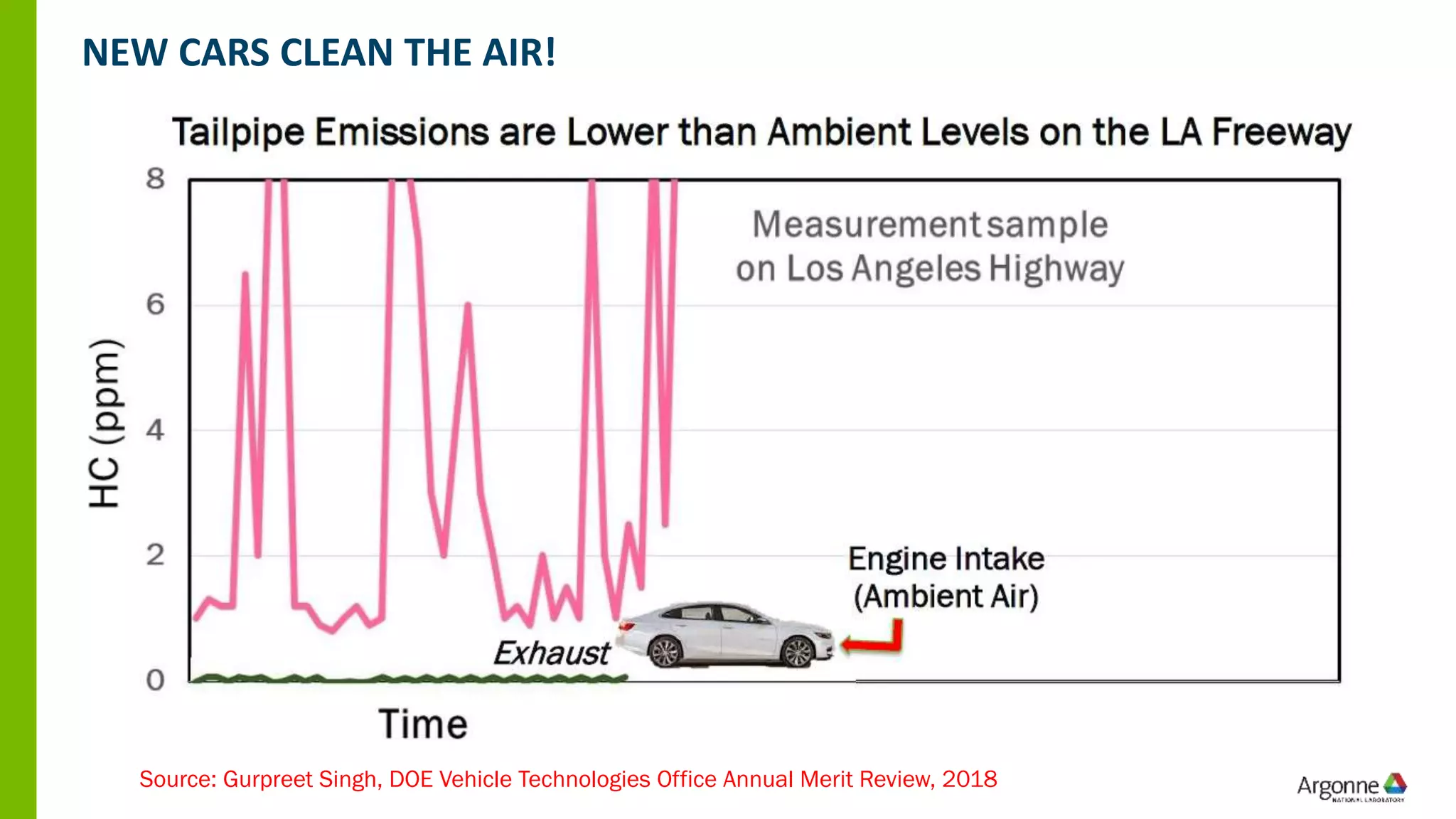 NEW CARS CLEAN THE AIR!
Source: Gurpreet Singh, DOE Vehicle Technologies Office Annual Merit Review, 2018
 