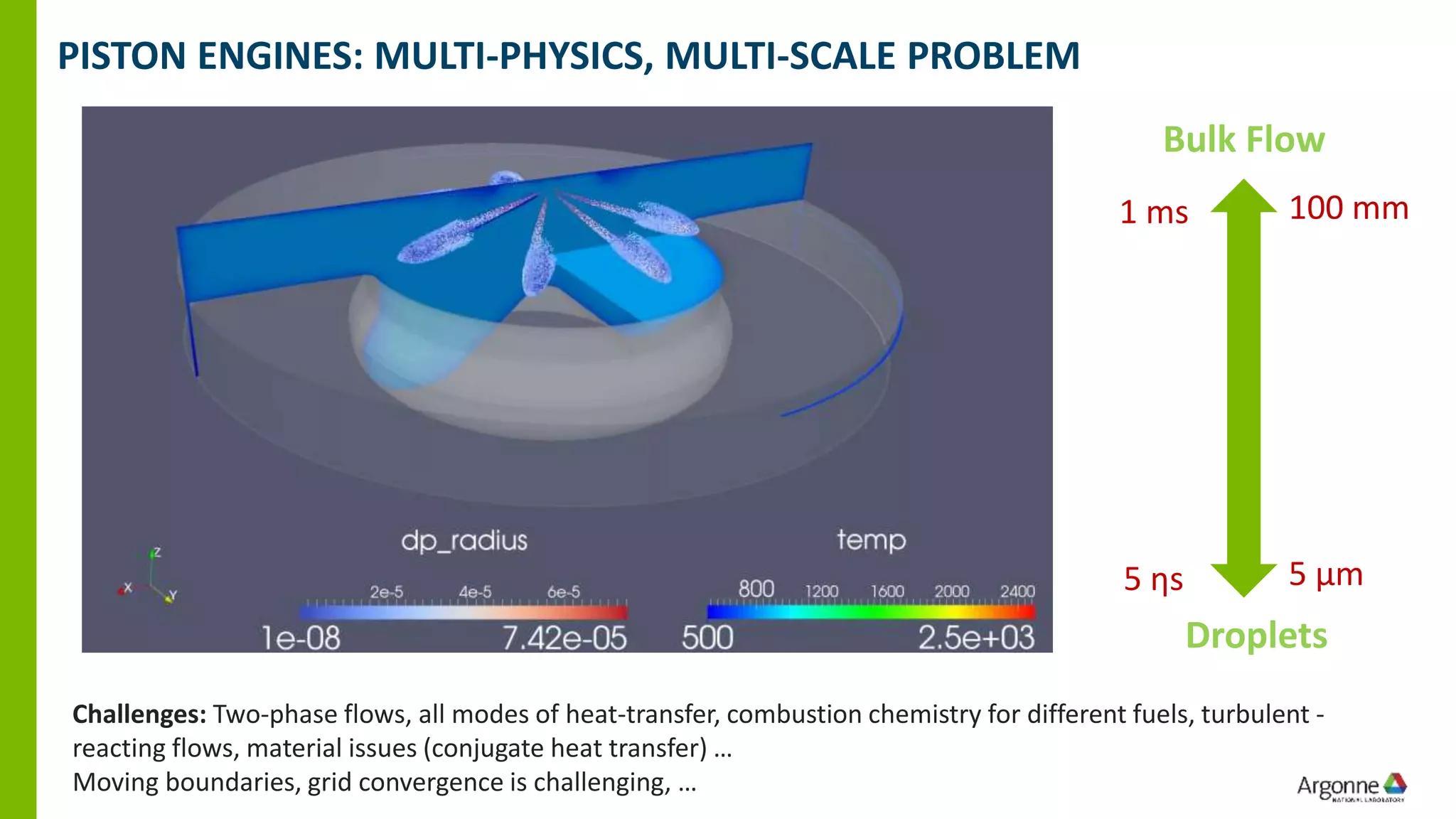 Challenges: Two-phase flows, all modes of heat-transfer, combustion chemistry for different fuels, turbulent -
reacting flows, material issues (conjugate heat transfer) …
Moving boundaries, grid convergence is challenging, …
PISTON ENGINES: MULTI-PHYSICS, MULTI-SCALE PROBLEM
Droplets
Bulk Flow
5 µm
100 mm
5 ƞs
1 ms
 