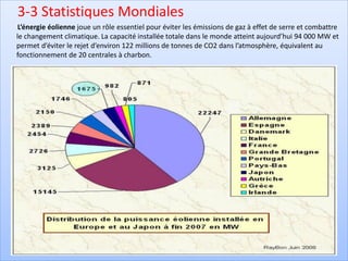 3-3 Statistiques Mondiales
L’énergie éolienne joue un rôle essentiel pour éviter les émissions de gaz à effet de serre et combattre
le changement climatique. La capacité installée totale dans le monde atteint aujourd’hui 94 000 MW et
permet d’éviter le rejet d’environ 122 millions de tonnes de CO2 dans l’atmosphère, équivalent au
fonctionnement de 20 centrales à charbon.
 