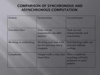 Asynchronous and Synchronous Computation .pptx