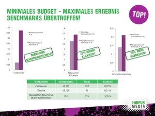 Minimales Budget – Maximales Ergebnis                                                                                      TOP!
Benchmarks übertroffen!
 0,4                                               4                                            0,25

0,35                 Marktdurchschnitt                                Mamilade-
                     in %
                                                  3,5                 Durchschnitt in %                                Mamilade-
                                                                                                 0,2                   Durchschnitt in %
 0,3                                               3
                                                                      Partydreams auf
                     Partydreams auf                                  Mamilade in %
0,25                                              2,5
                     Mamilade %                                                                                        Partydreams auf
                                                                                                0,15
                                                                                                                       Mamilade in %
 0,2                                               2
                                                                               re
                                                                           Höhe !                                              ehr
                             ache
                                  r    !                              25% rate                                         5 0% m tion!
                        Dreif chschnitt                                                                                      ak
0,15                                              1,5                                            0,1

                           dur                                         Klick                                           Inter
 0,1
                    M arkt                         1
                                                                                                0,05
0,05                                              0,5

  0                                                0
                                                                                                    0
       Fullbanner                                        Newsletter
                                                                                                    Interaktionsleistung
                                                          Klickrate

                           Werbemittel         Sichtkontakte             Klicks           Klickrate
                            Fullbanner            42.279                   157             0,37 %
                               Sitelink           43.109                    90             0,21 %
                      Newsletter Advertorial
                                                   781                     274             3,39 %
                       (8.079 Abonnenten)




                                                                                                                                           8
 