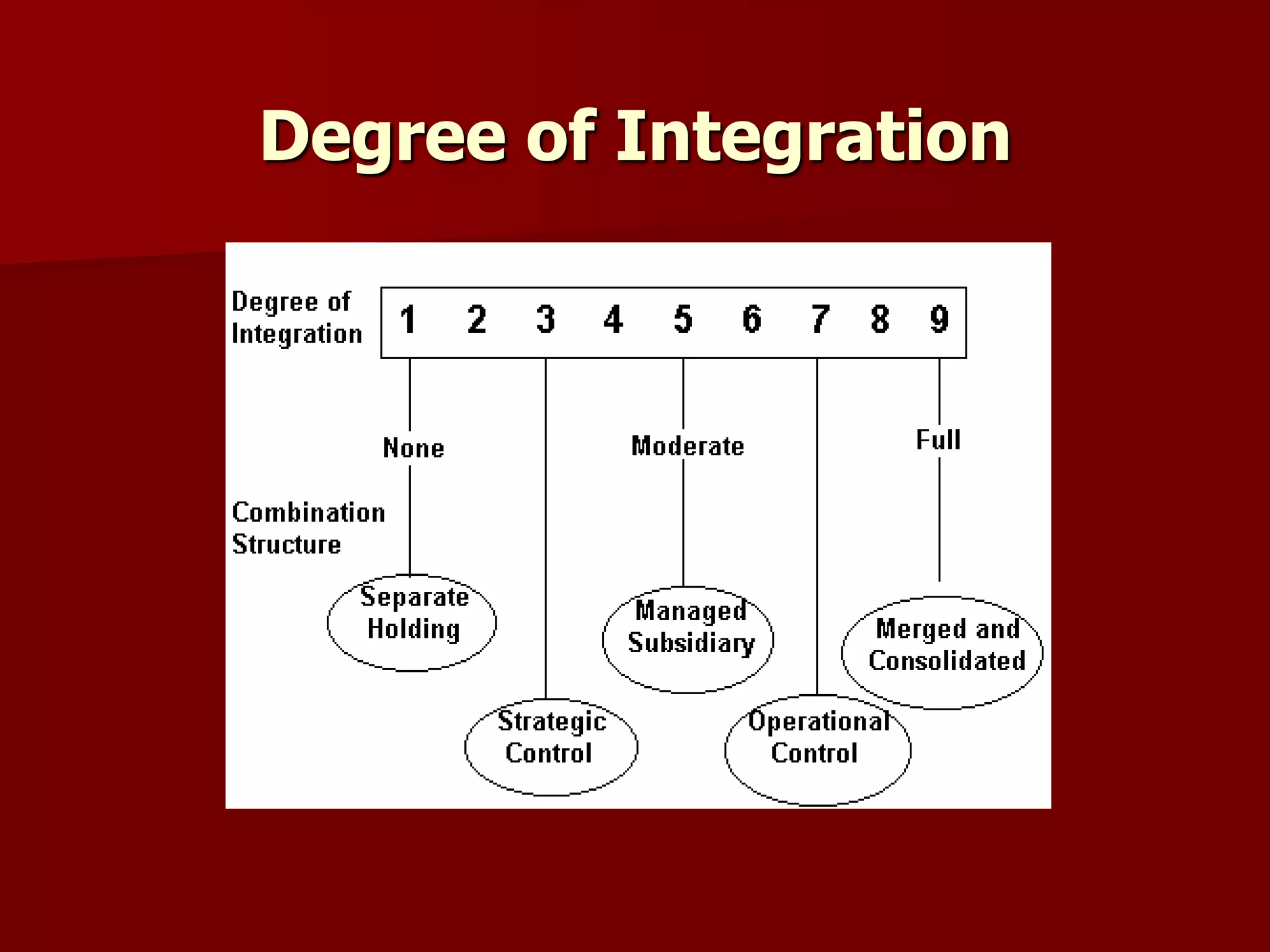 Degree of Integration