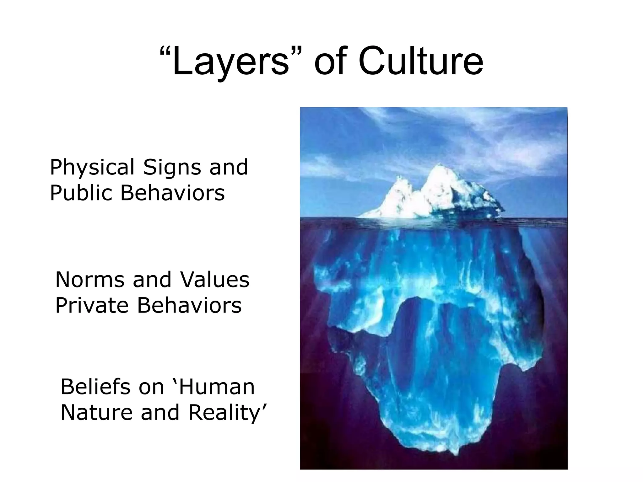 Physical Signs and Public BehaviorsNorms and Values Private BehaviorsBeliefs on ‘Human Nature and Reality’“Layers” of Culture