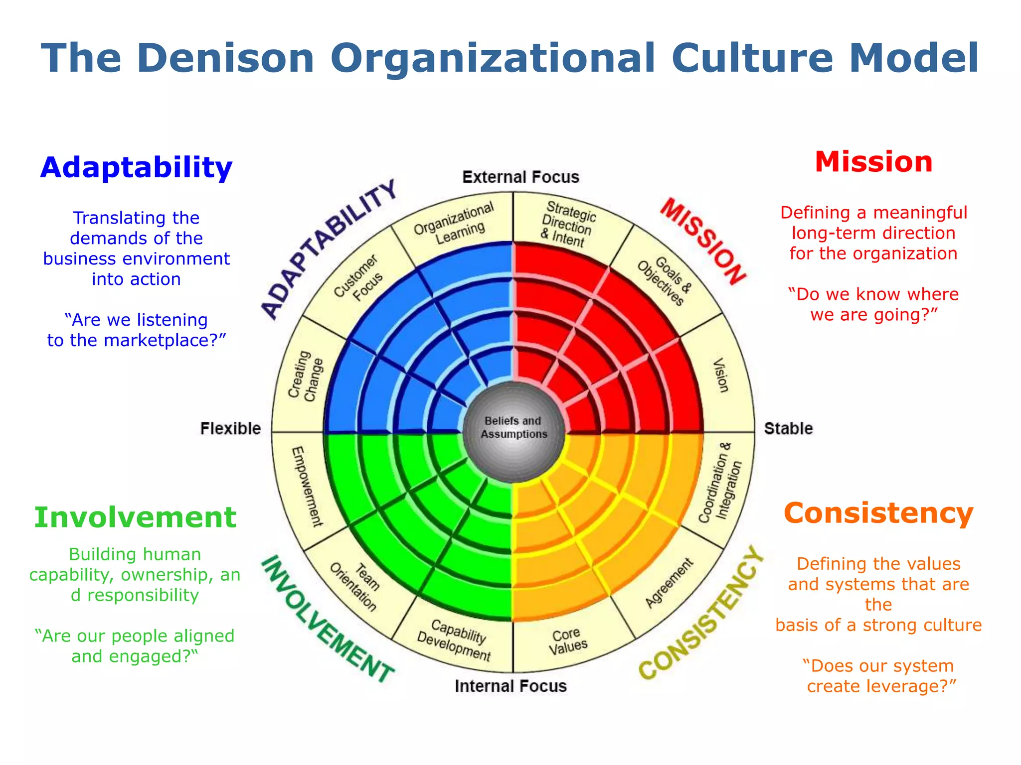 The Denison Organizational Culture ModelMissionDefining a meaningful long-term direction for the organization“Do we know where we are going?”AdaptabilityTranslating the demands of the business environment into action“Are we listeningto the marketplace?”ConsistencyDefining the valuesand systems that are the basis of a strong culture“Does our system create leverage?”InvolvementBuilding human capability, ownership, and responsibility“Are our people alignedand engaged?“